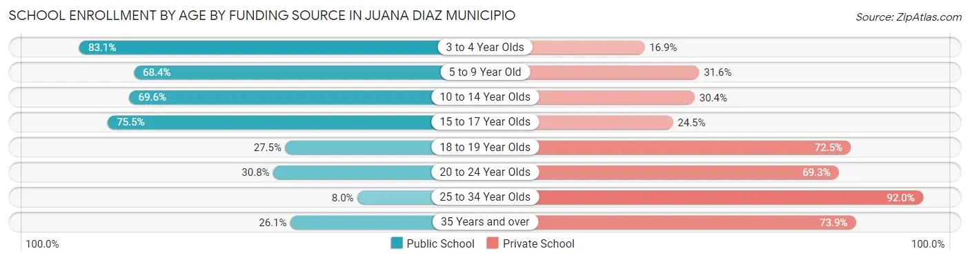 School Enrollment by Age by Funding Source in Juana Diaz Municipio
