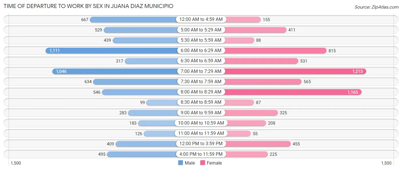 Time of Departure to Work by Sex in Juana Diaz Municipio