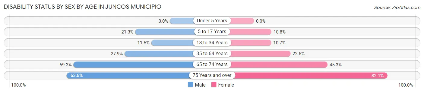 Disability Status by Sex by Age in Juncos Municipio