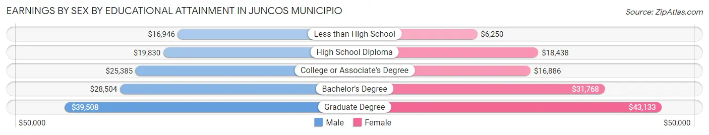 Earnings by Sex by Educational Attainment in Juncos Municipio