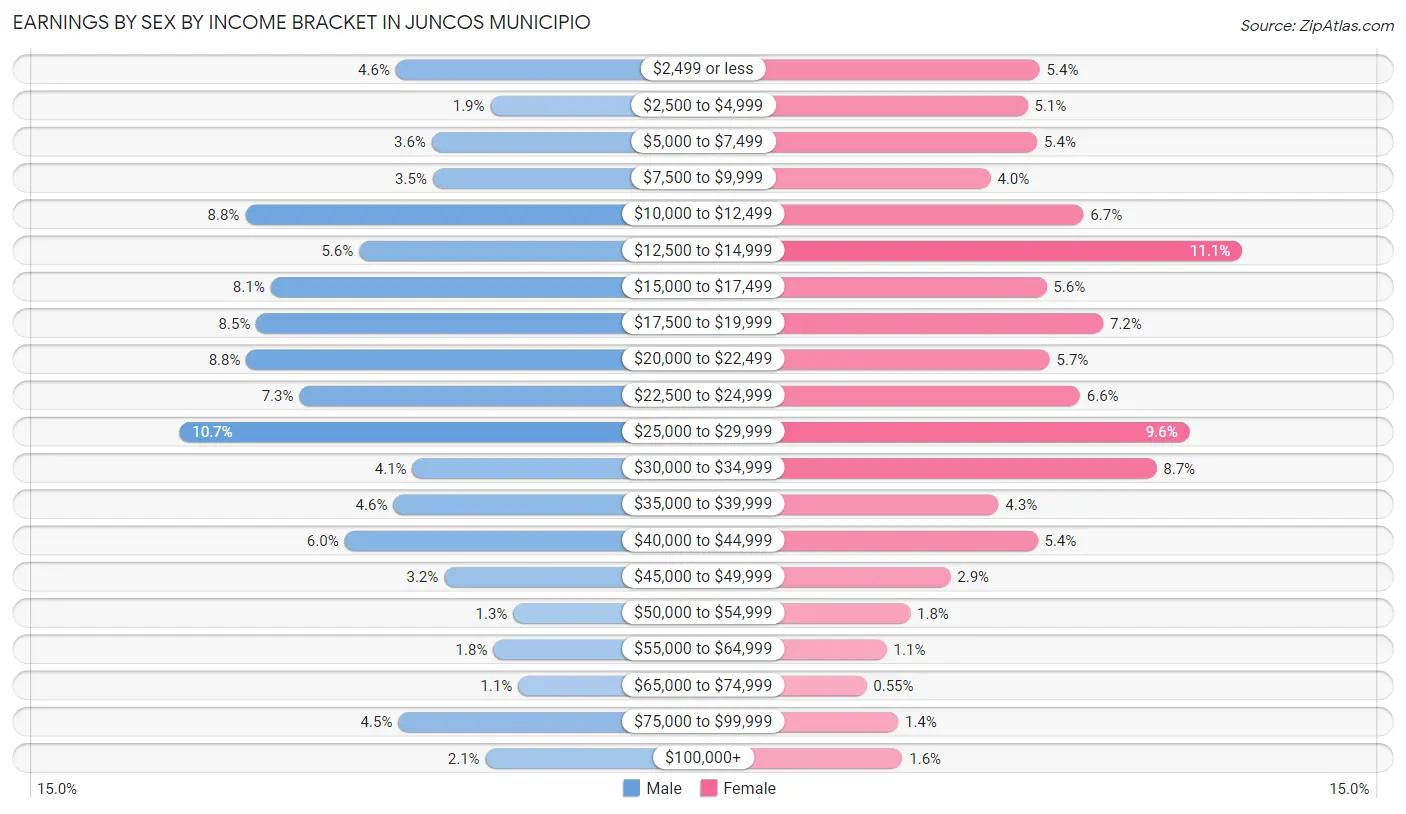 Earnings by Sex by Income Bracket in Juncos Municipio