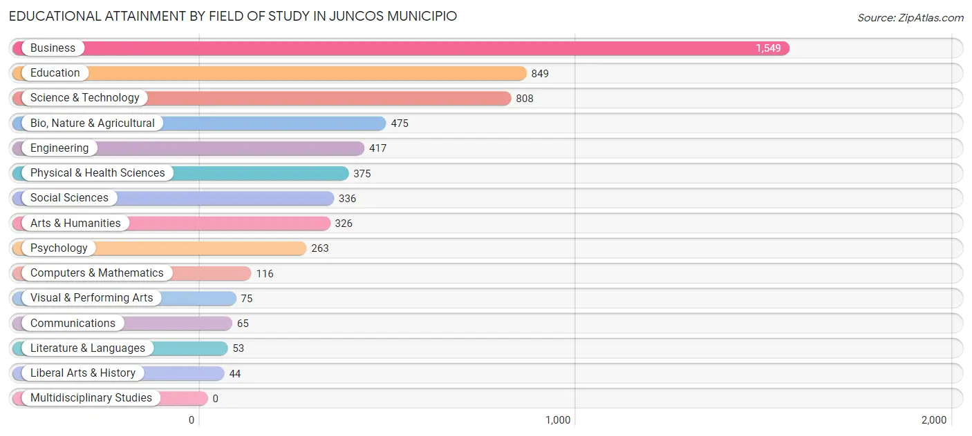 Educational Attainment by Field of Study in Juncos Municipio