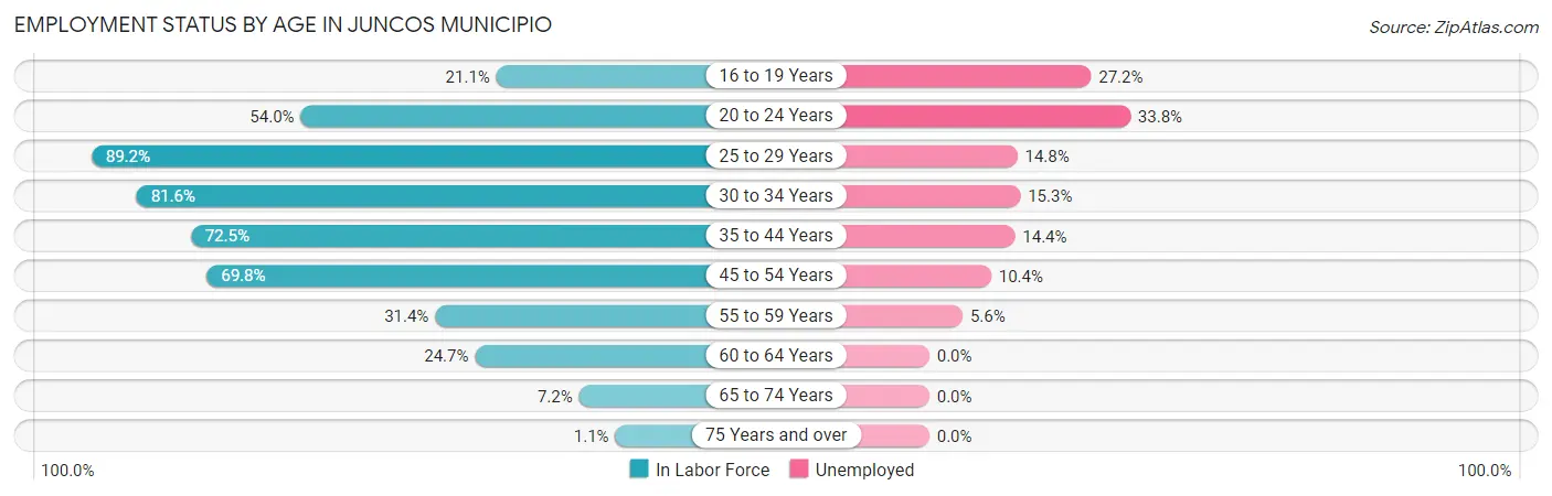 Employment Status by Age in Juncos Municipio