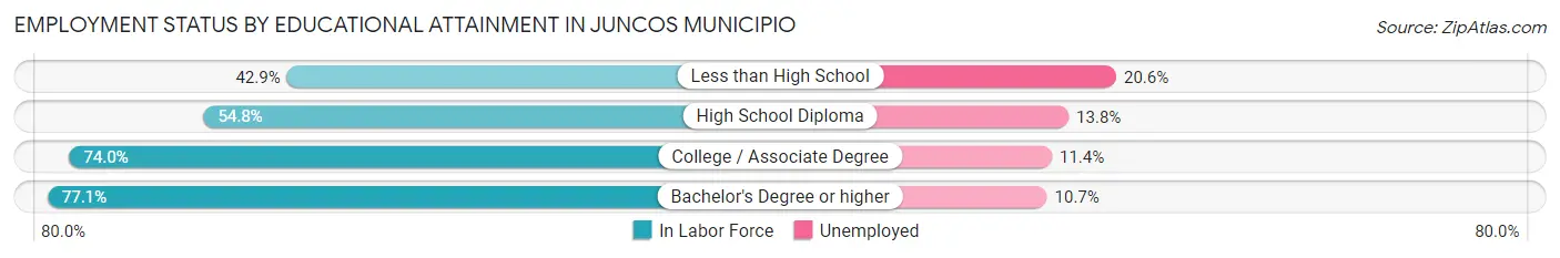 Employment Status by Educational Attainment in Juncos Municipio