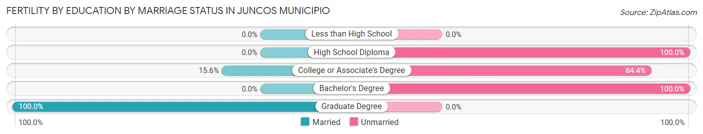 Female Fertility by Education by Marriage Status in Juncos Municipio