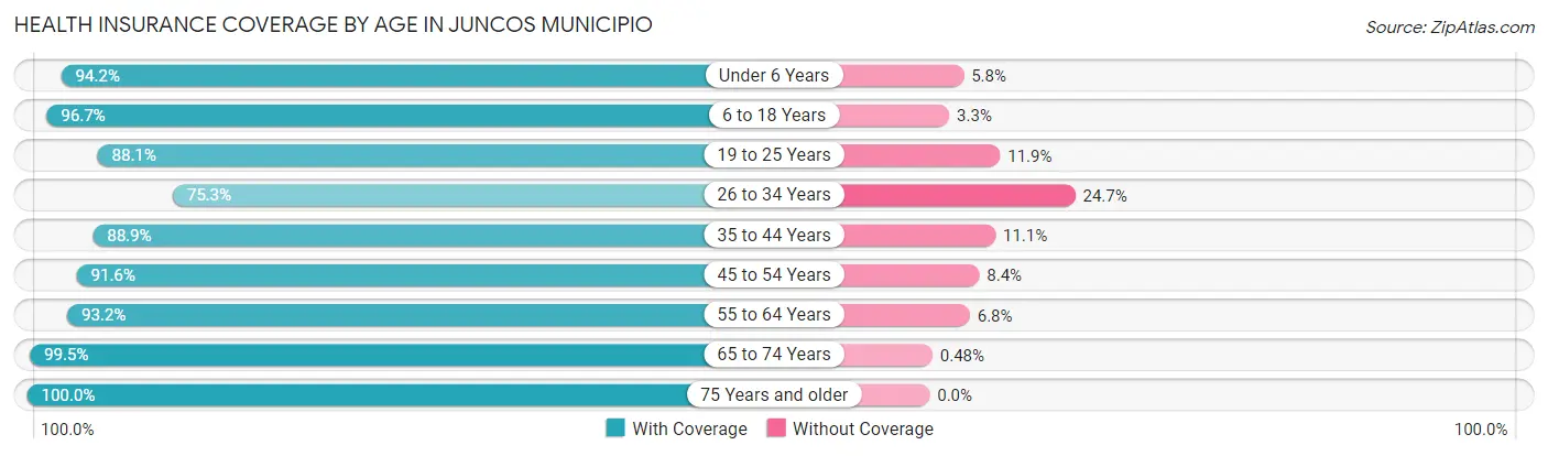 Health Insurance Coverage by Age in Juncos Municipio
