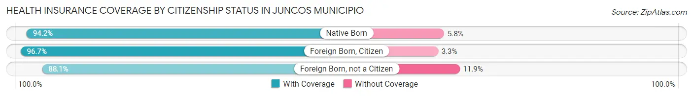 Health Insurance Coverage by Citizenship Status in Juncos Municipio