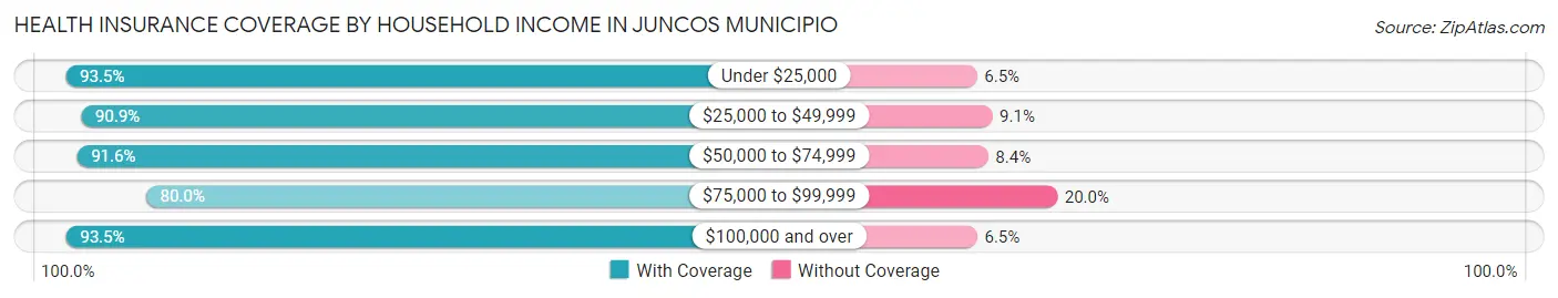 Health Insurance Coverage by Household Income in Juncos Municipio