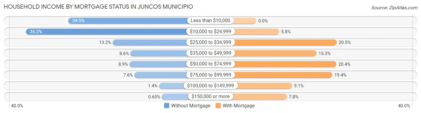 Household Income by Mortgage Status in Juncos Municipio