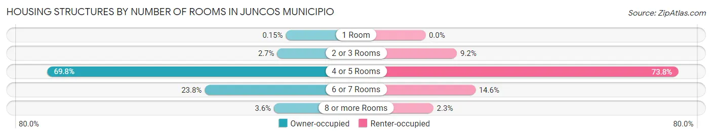 Housing Structures by Number of Rooms in Juncos Municipio