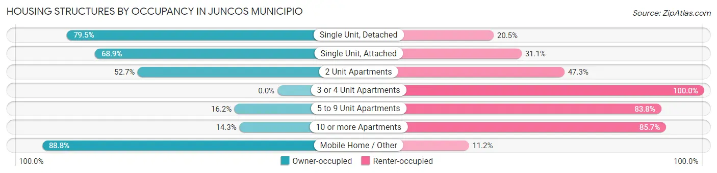 Housing Structures by Occupancy in Juncos Municipio