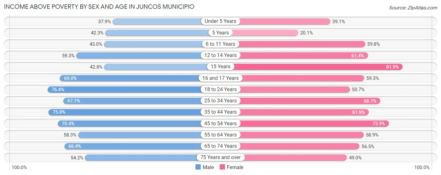 Income Above Poverty by Sex and Age in Juncos Municipio