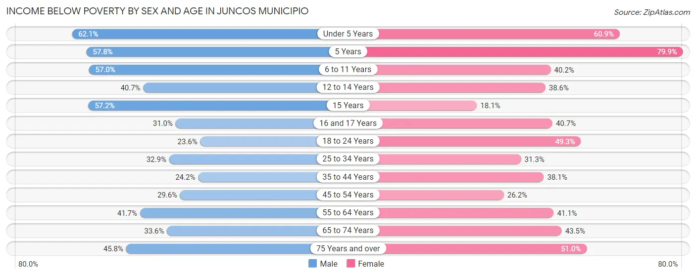 Income Below Poverty by Sex and Age in Juncos Municipio