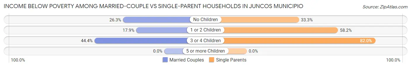 Income Below Poverty Among Married-Couple vs Single-Parent Households in Juncos Municipio