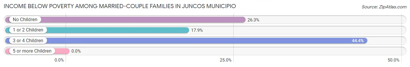 Income Below Poverty Among Married-Couple Families in Juncos Municipio