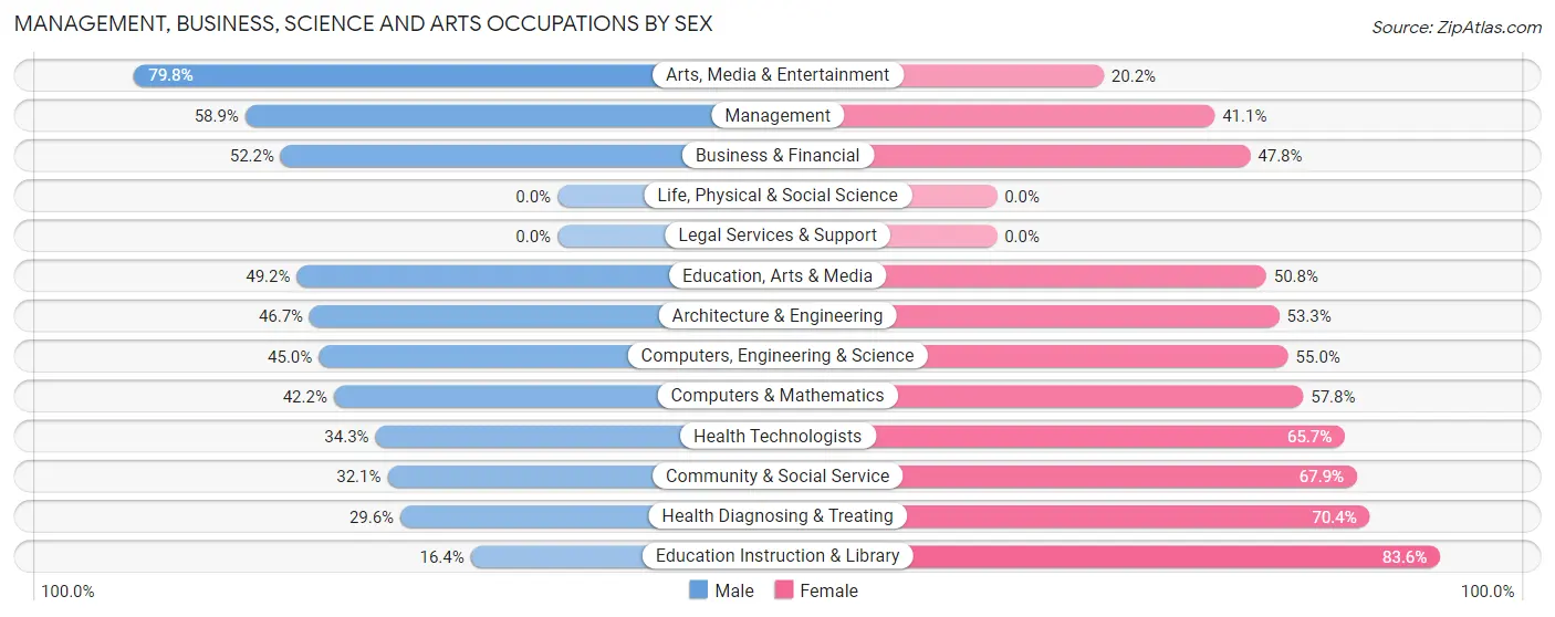 Management, Business, Science and Arts Occupations by Sex in Juncos Municipio