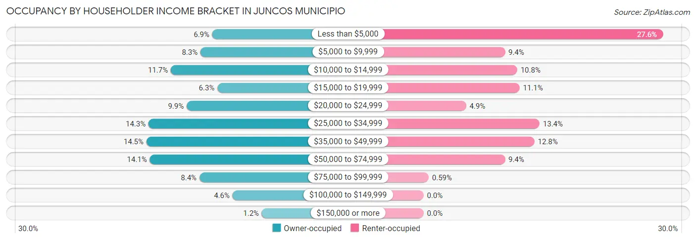 Occupancy by Householder Income Bracket in Juncos Municipio