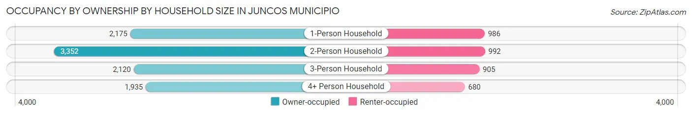 Occupancy by Ownership by Household Size in Juncos Municipio
