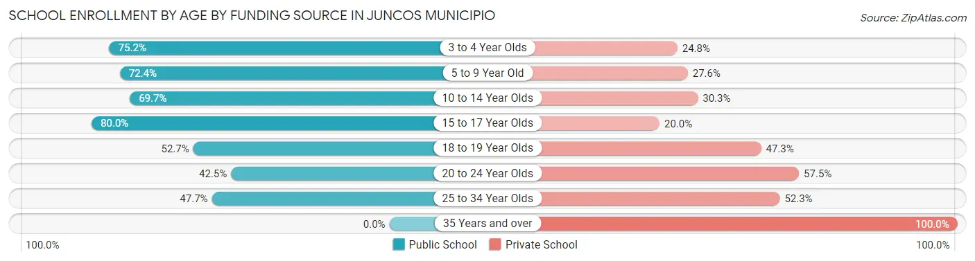School Enrollment by Age by Funding Source in Juncos Municipio
