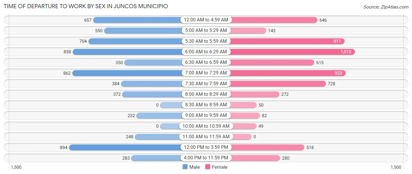 Time of Departure to Work by Sex in Juncos Municipio