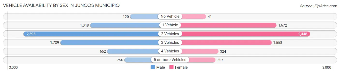 Vehicle Availability by Sex in Juncos Municipio