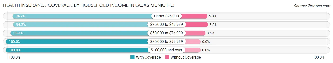 Health Insurance Coverage by Household Income in Lajas Municipio
