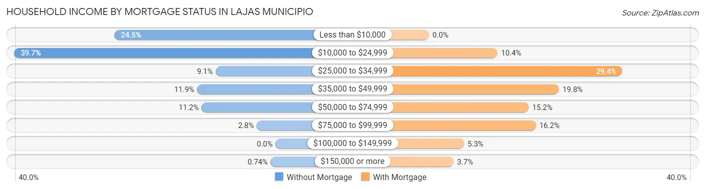 Household Income by Mortgage Status in Lajas Municipio