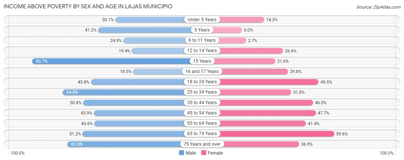 Income Above Poverty by Sex and Age in Lajas Municipio