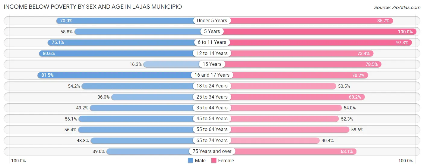 Income Below Poverty by Sex and Age in Lajas Municipio