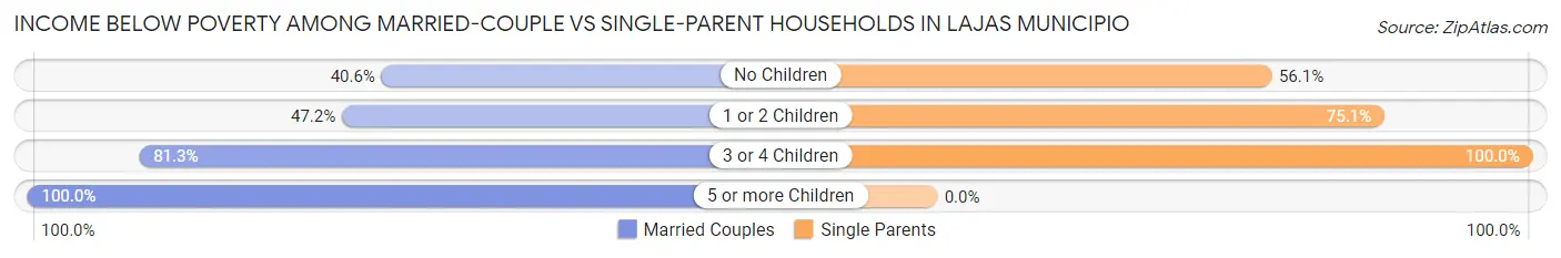 Income Below Poverty Among Married-Couple vs Single-Parent Households in Lajas Municipio