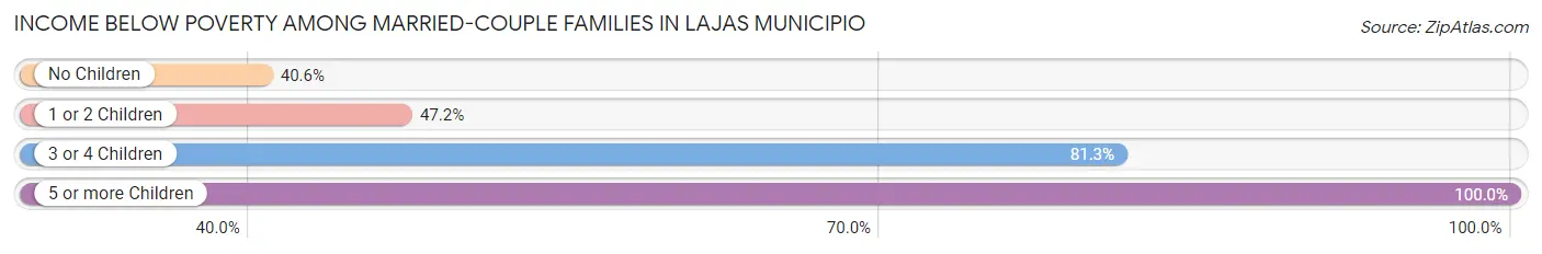 Income Below Poverty Among Married-Couple Families in Lajas Municipio