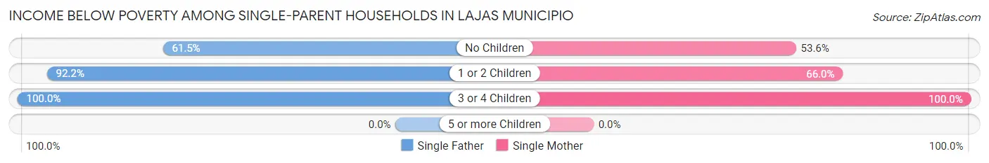 Income Below Poverty Among Single-Parent Households in Lajas Municipio