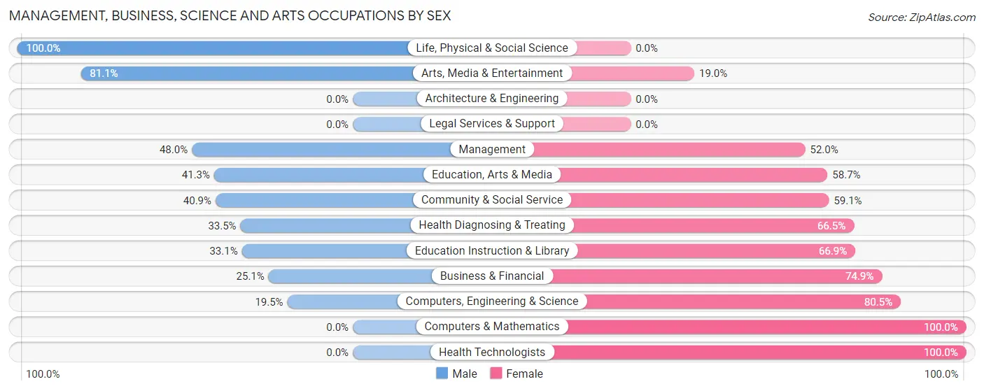 Management, Business, Science and Arts Occupations by Sex in Lajas Municipio