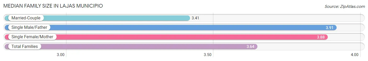 Median Family Size in Lajas Municipio