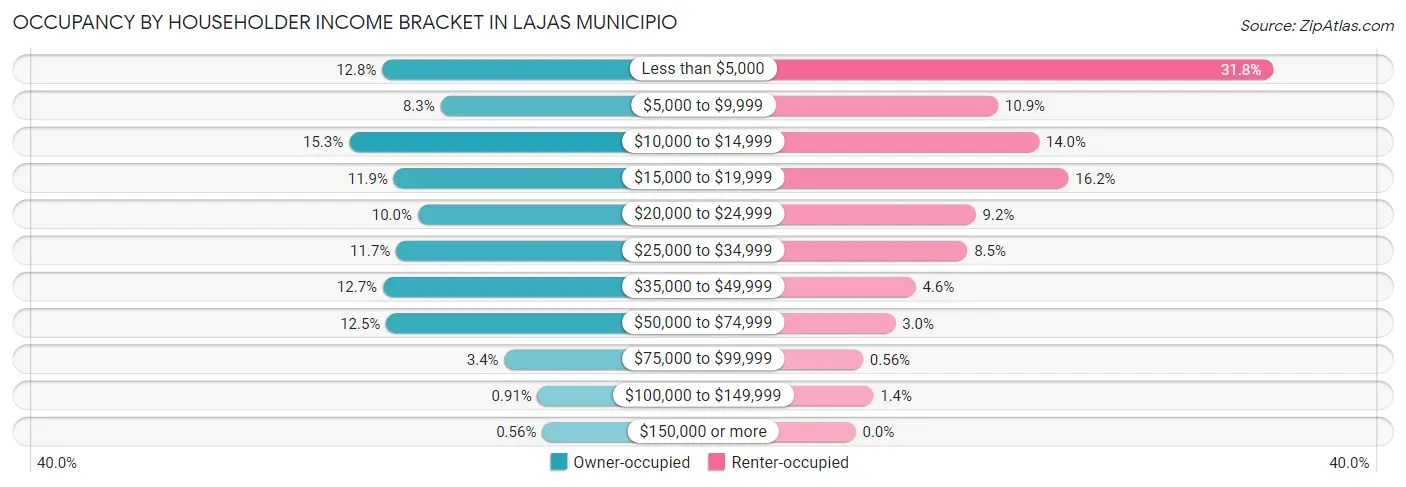 Occupancy by Householder Income Bracket in Lajas Municipio