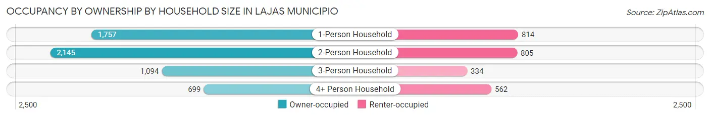 Occupancy by Ownership by Household Size in Lajas Municipio