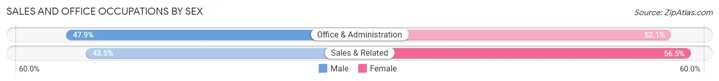 Sales and Office Occupations by Sex in Lajas Municipio
