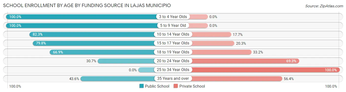 School Enrollment by Age by Funding Source in Lajas Municipio
