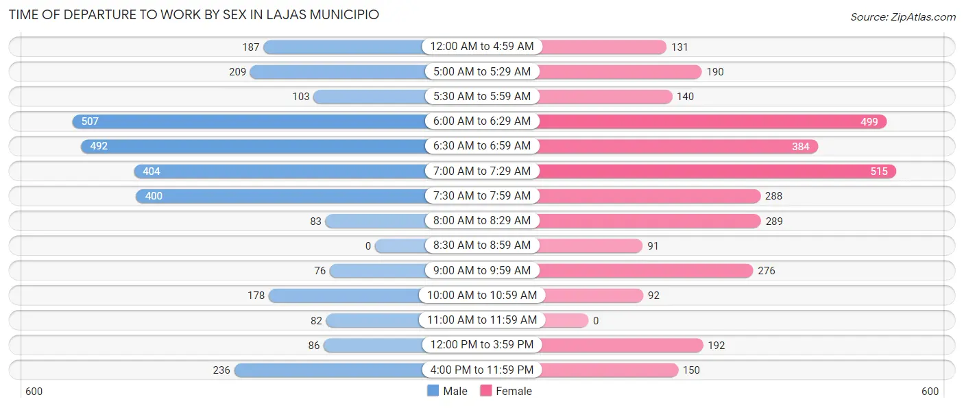 Time of Departure to Work by Sex in Lajas Municipio