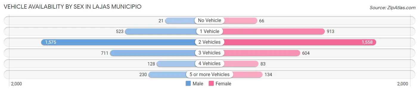 Vehicle Availability by Sex in Lajas Municipio