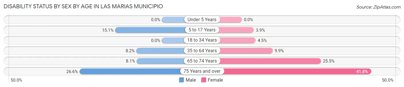 Disability Status by Sex by Age in Las Marias Municipio