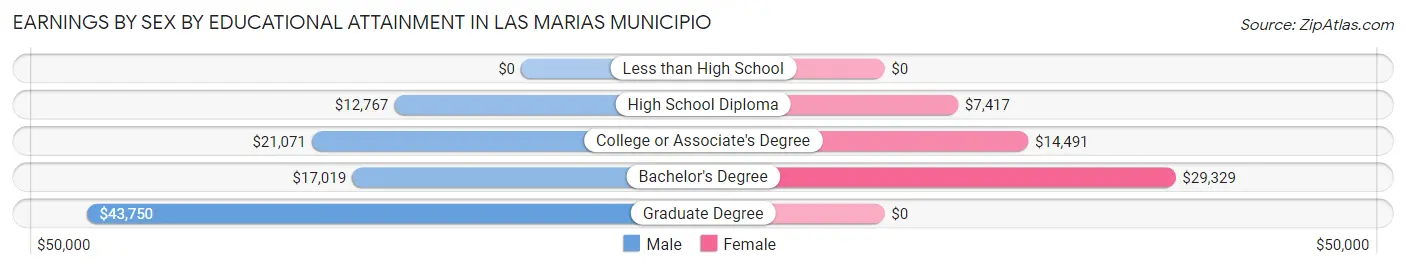 Earnings by Sex by Educational Attainment in Las Marias Municipio