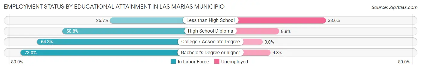 Employment Status by Educational Attainment in Las Marias Municipio
