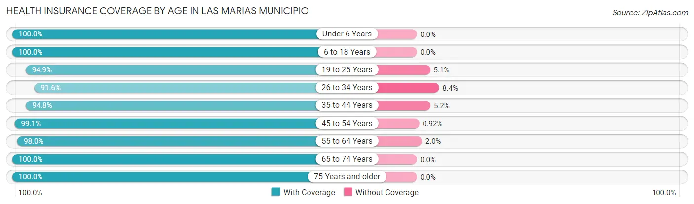 Health Insurance Coverage by Age in Las Marias Municipio