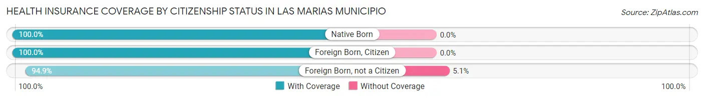Health Insurance Coverage by Citizenship Status in Las Marias Municipio