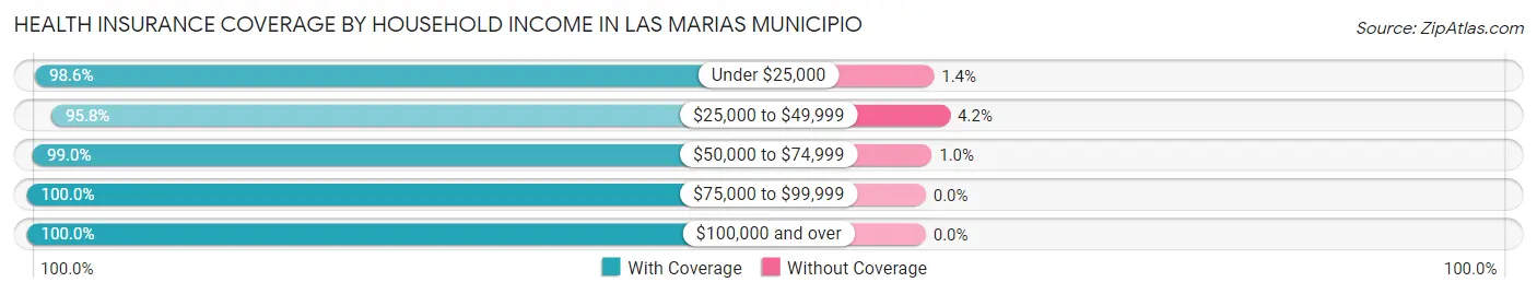 Health Insurance Coverage by Household Income in Las Marias Municipio