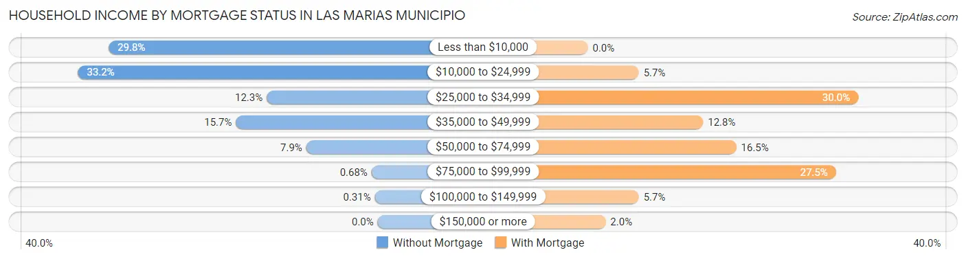 Household Income by Mortgage Status in Las Marias Municipio