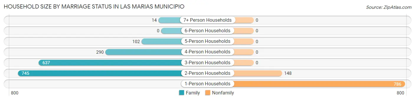 Household Size by Marriage Status in Las Marias Municipio