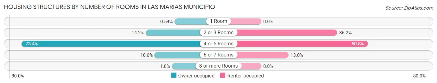 Housing Structures by Number of Rooms in Las Marias Municipio