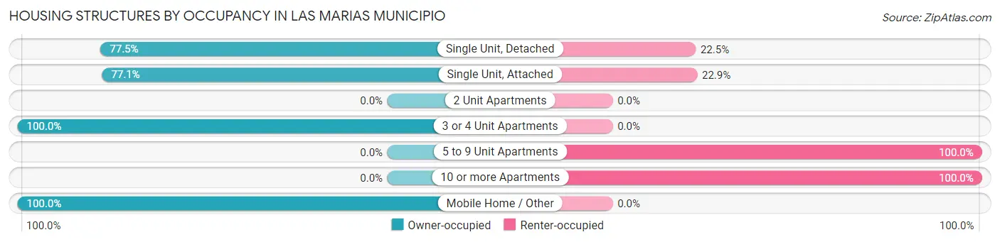 Housing Structures by Occupancy in Las Marias Municipio